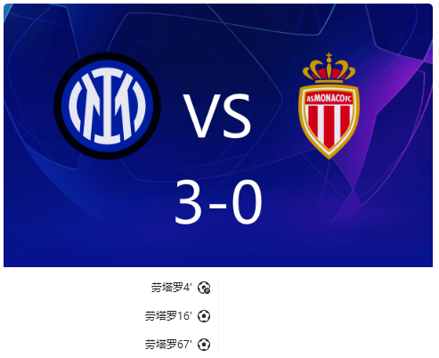 欧冠-国米3-0摩纳哥列第四 劳塔罗戴帽 图拉姆造点+造红 欧冠-国米3-0摩纳哥列第四 劳塔罗戴帽 图拉姆造点+造红
