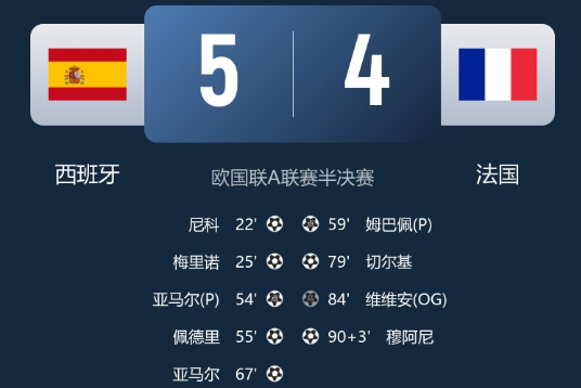 欧国联-西班牙5-4法国决赛将战葡萄牙 亚马尔双响 姆巴佩传射 欧国联-西班牙5-4法国决赛将战葡萄牙 亚马尔双响 姆巴佩传射